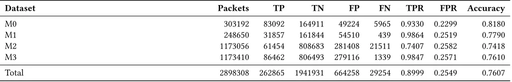 Table 160: Dumont - Overall analysis adaptive dataset - σ = 10000 - Alpha = 0.3