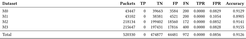 Table 165: Dumont - Overall analysis adaptive dataset - σ = 10000 - Alpha = 0.8