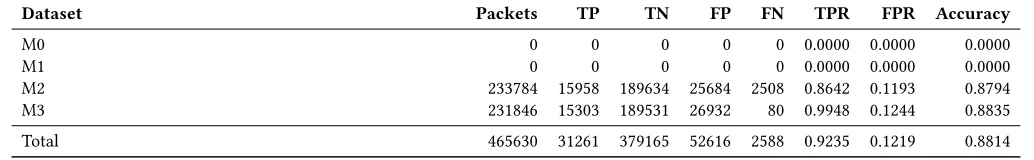 Table 224: Dumont - Analysis adaptive dataset - σ = 10000 - Alpha = 0.7 - Body exfiltration
