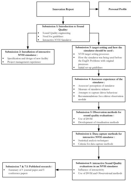 Figure 1: How to read the EngD portfolio