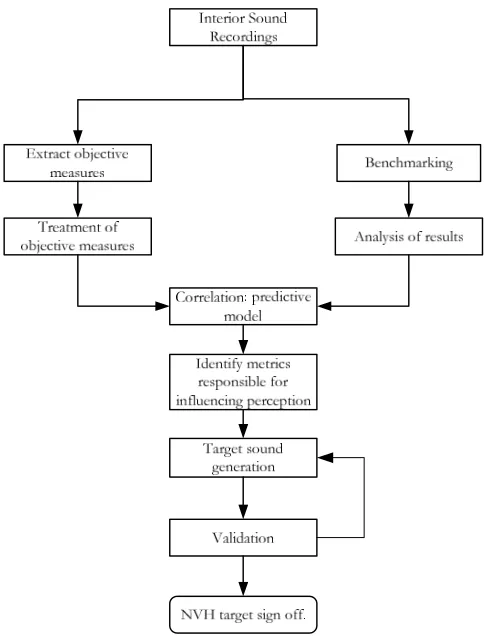 Figure 4: Setting NVH targets on subjective data
