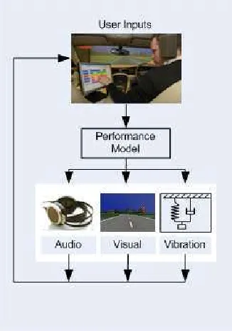 Figure 9: Control of the interactive NVH simulator