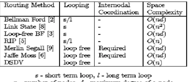 Figure. 1 Comparison of Routing Methods 