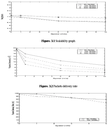 Figure. 3.1 Scalability graph 