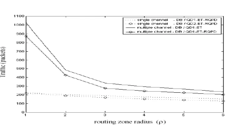 Figure. 4.2 Traffic rate comparison rate on single/multiple channel 