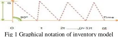 Fig 1 Graphical notation of inventory model It assumes that after each interval of time t, the quantity Q is produced or supplied the entire time period; say 