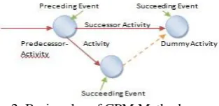 Fig. 3 Time distribution curve PERT procedure some different stages those are described below: First of all, draw the project network and 