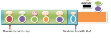 Fig. 4 Queuing System 
