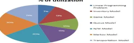 Fig. 3 utilization of different optimization models From the above pie chart, we get an idea of utilization factor of every model in different real-world 