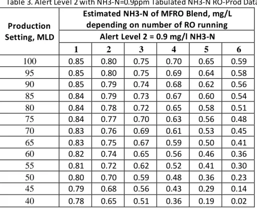 Table 3. Alert Level 2 with NH3-N=0.9ppm Tabulated NH3-N RO-Prod Data.  