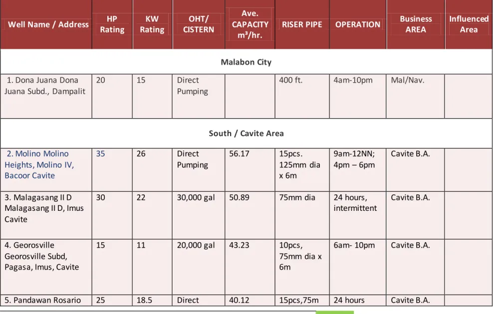 Table 2. LIST OF MAYNILAD OPERATIONAL DEEP WELL STATIONS 