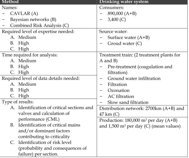 Table 5.  Summary of the applied methods and the analysed system in the Amsterdam case  study