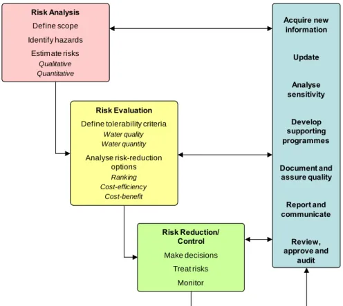 Figure 2.  Main components of the TECHNEAU generic framework for integrated risk  management in water safety plans (Rosén et al., 2007)