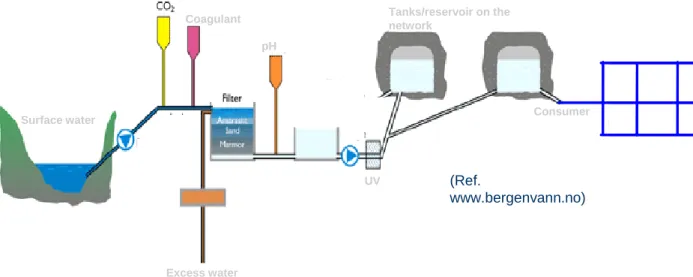 Figure 6 shows a typical flowchart for the water treatment systems in Bergen. 