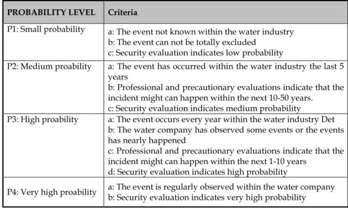 Table 1 Criteria for the different levels of probability. 
