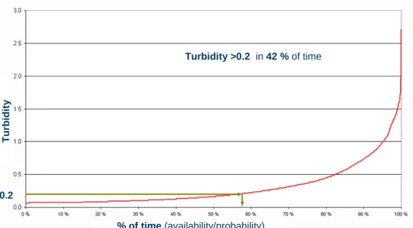Figure 7 shows an example of a duration curve for a specific filter for 1 month  analysis period