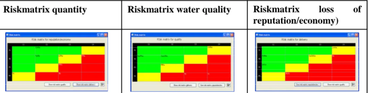 Figure 9 Illustration of the 3 different risk matrixes covering the issues: water  quality, quantity/delivery and loss of reputation/economy