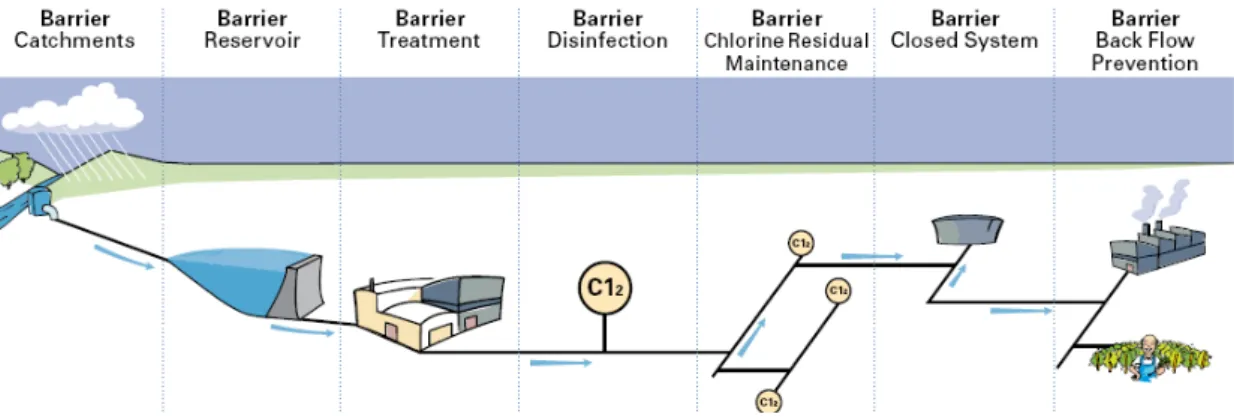 Figure 1 illustrates the concept of hygienic (safety) barriers in a water supply  system considering all elements from source to tap