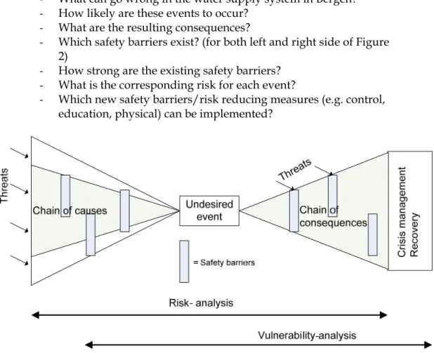 Figure 2 Illustration of risk and vulnerability analysis with identification of threats,  undesired event, chain of causes and consequences (inspiration from Rausand, 2006)