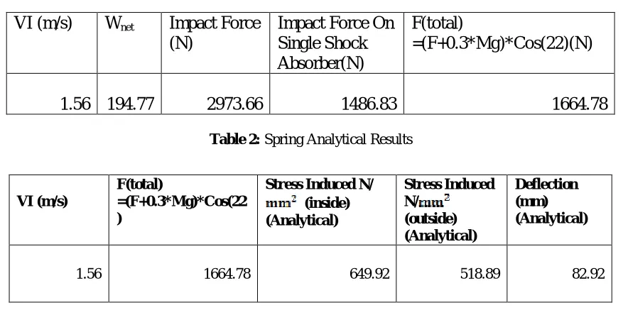 Table 2: Spring Analytical Results 