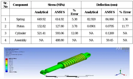Figure 3: Stresses in piston 