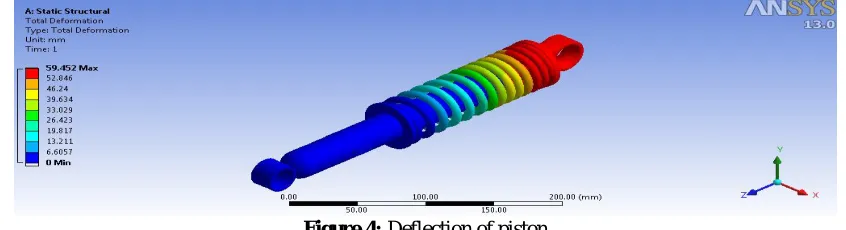 Figure 4: Deflection of piston  