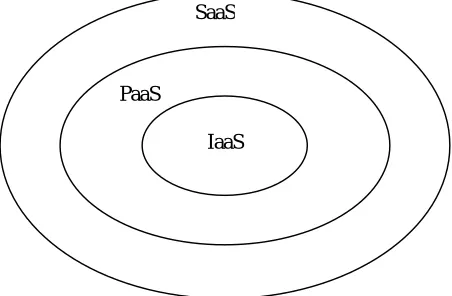 Figure 1 Levels of Cloud Computing  