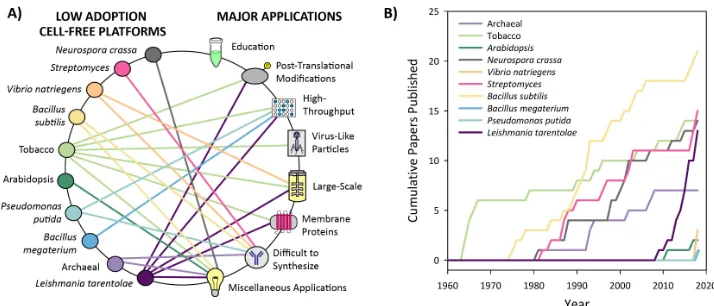 Figure 5. Low adoption cell-free platforms and their applications. (These data were generated by totaling papers from a PubMed Boolean search of the following: (“cell freeproteins, and thermophilic proteins