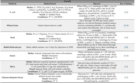 Table 1. Comparison of growth methods for high adoption platforms. We have assembled the majorgrowth methodologies for each of the high adoption platforms to give users an idea of the relativedifferences between them