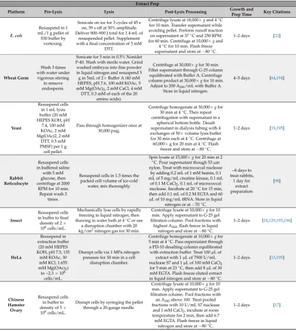 Table 2. Comparison of extract preparation methods for high adoption platforms. We have assembledthe major extract preparation methodology for each of the high adoption platforms to give users anidea of the relative differences between them