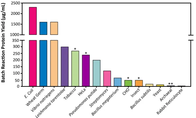 Figure 2.platform is reported for batch reactions producing GFP. Platforms that report volumetric yield foryields of the Figure 2