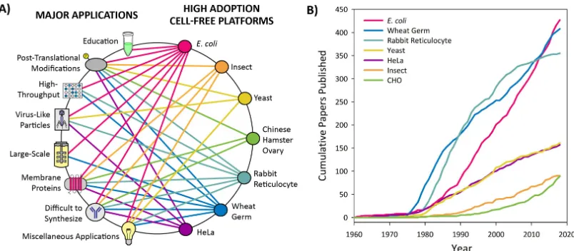 Figure 4. High adoption cell-free platforms and their applications. (This information was collected on 23 December 2018, and the search results for each platform can beplatform, it does suffer from false positive search results, such as papers reporting st