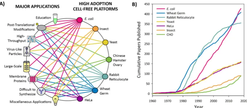Figure 4. High adoption cell-free platforms and their applications. (This information was collected on 23 December 2018, and the search results for each platform can beplatform, it does suffer from false positive search results, such as papers reporting st