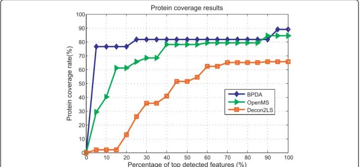 Figure 3 Results for the LC-MS data set MyoLCMS. Protein coverage results achieved by BPDA, OpenMS, and Decon2LS.