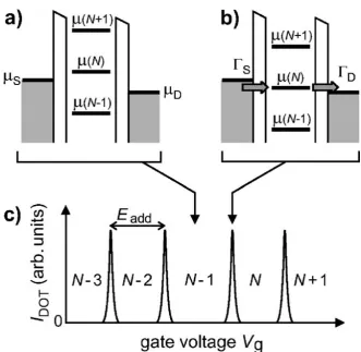 Figure 2.7 shows the potential levels of the dot. If a level in the dot falls within thesource-drain window, the number of electrons on the dot can alternate between Nand N+1 and a tunnelling current is observed