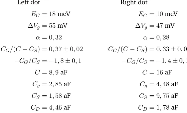 Figure 4.6 shows bias spectroscopies (conductance as a function of gate and source-drain voltage) measured on both quantum dots