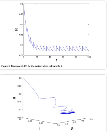 Figure 5 Time plot of R(t) for the system given in Example 3.