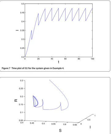 Figure 7 Time plot of I(t) for the system given in Example 4.