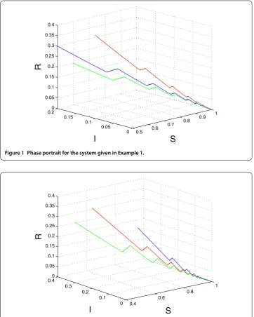 Figure 1 Phase portrait for the system given in Example 1.