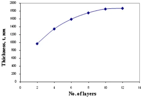 Fig. 1. Variation of thickness with no. of layers. This behavior can be explained as follows [2]-[3], [5]-[7]