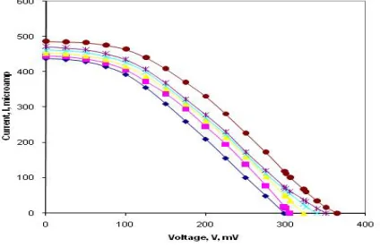 Fig. 3. Power output curves of CdS1-xSex electrode of various thicknesses:  a) t = 969 nm, b) t = 1342 nm, c) t = 1587 nm, d) t = 1748 nm, e) t = 1846 nm and f) t = 1863 nm