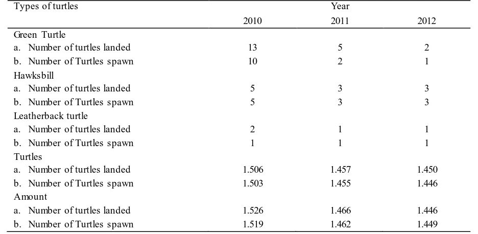 Table.3: Number of turtles landed and Spawn in TNAP Year 2010 - 2012 