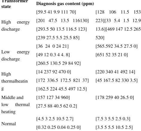 TABLE I.  TRANSFORMERTHE ORIGINAL DATA OF GAS CONTENT OF THE  FOR TRAINING SET 