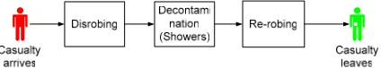 Figure 1: Mass Decontamination Process. 