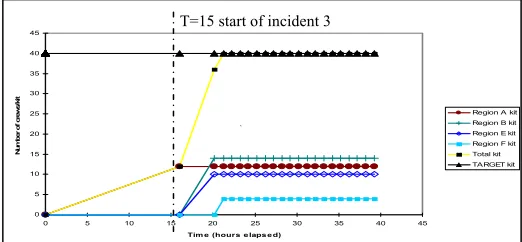 Figure 8: An Example “Weight Of Attack” Graph For In-cident 3. 