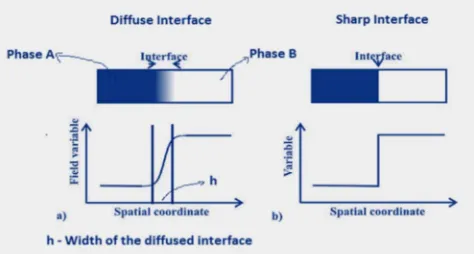 Figure 1. Illustration of (a) diffusion and (b) sharp interface. 
