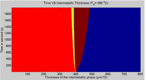 Figure 9. The evolution of Intermetallic phase thickness over the time period at a peak temperature of 260oC while th=5 min