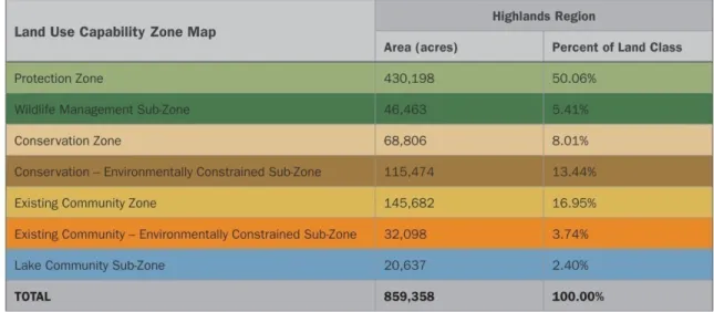 Table 1:   Land Use Capability Zone Map – Acres and Percentages by Zone 