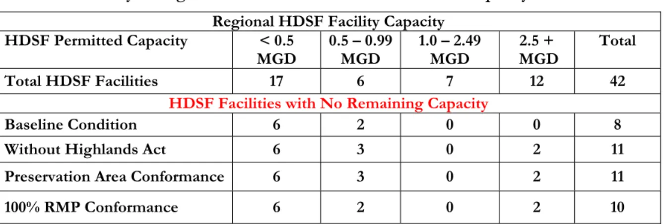 Table 5 - Summary of Highlands Build out – HDSF Land Based Capacity Results  Regional HDSF Facility Capacity 