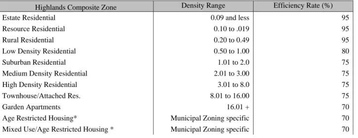 Table 7: Highlands Composite Zone Density Range 